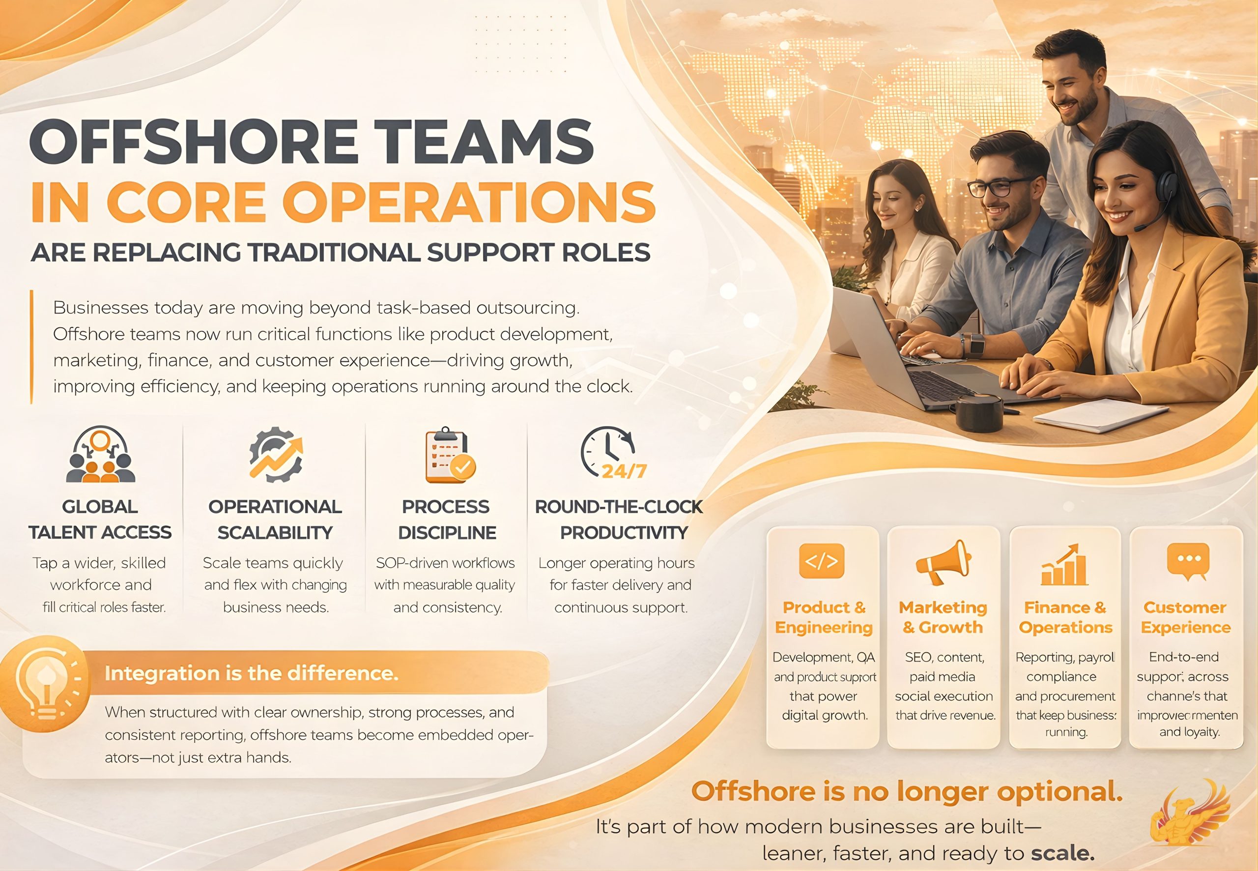 A professional blog poster in light orange, yellow, white, and grey showing the headline “Offshore Teams in Core Operations Are Replacing Traditional Support Roles.” On the right, a team of offshore professionals works on laptops in a modern office setting. On the left and bottom sections, the layout highlights key business benefits such as global talent access, operational scalability, process discipline, round the clock productivity, and core functions handled offshore, including product and engineering, marketing and growth, finance and operations, and customer experience. The overall design presents offshore teams as central to modern business operations rather than limited to support work.