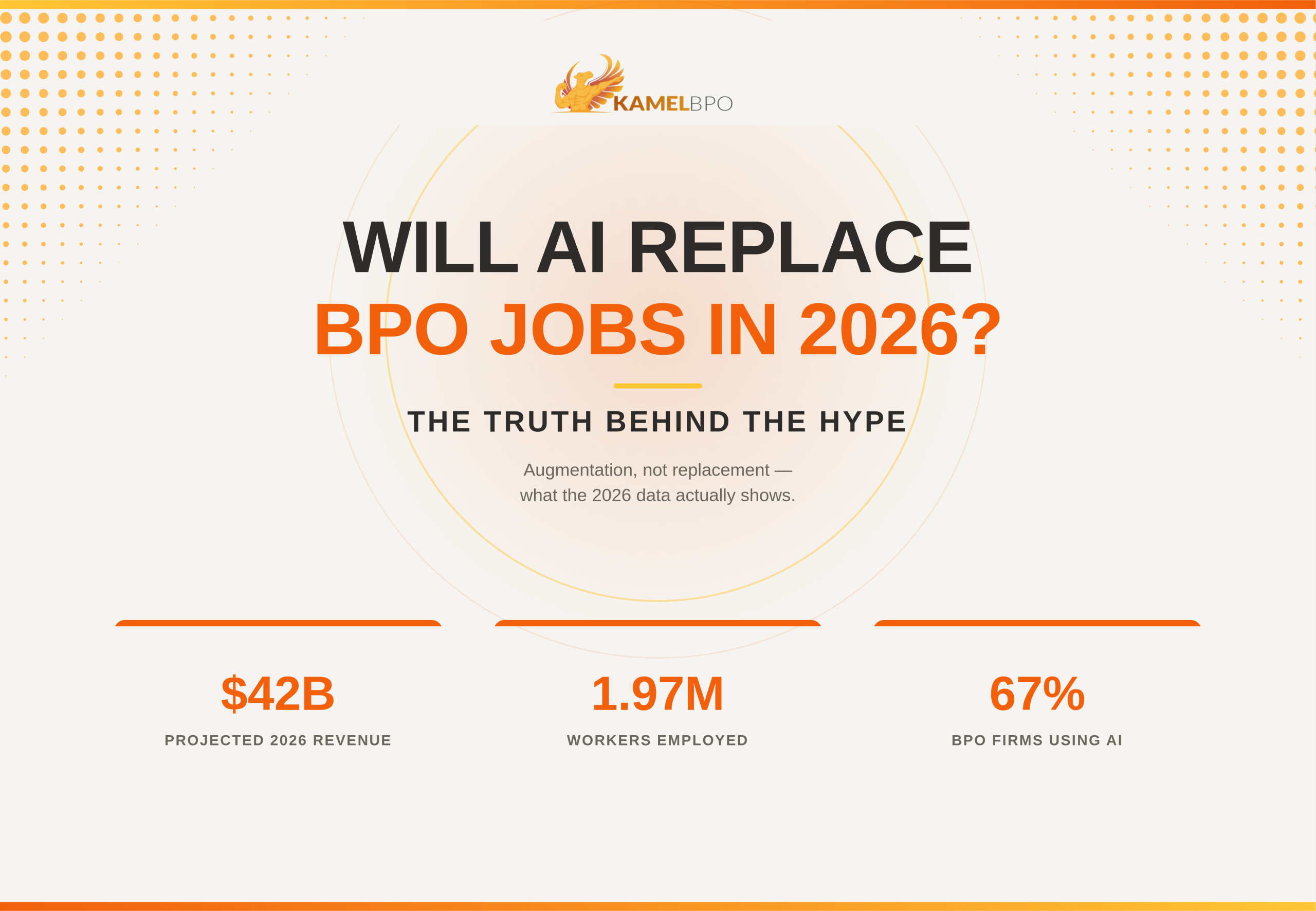 Poster titled "Will AI Replace BPO Jobs in 2026? The Truth Behind the Hype," with three stats: $42B projected 2026 revenue, 1.97M workers employed, and 67% of BPO firms using AI.