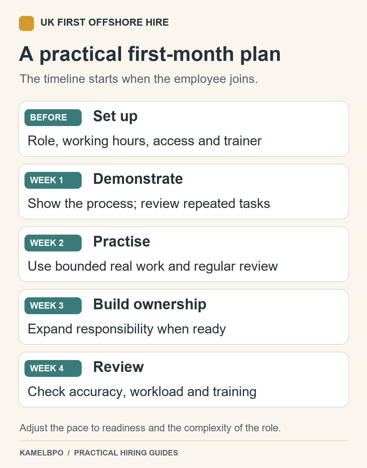 Onboarding roadmap: prepare access, demonstrate in week one, practise in week two, expand ownership and review in week four.