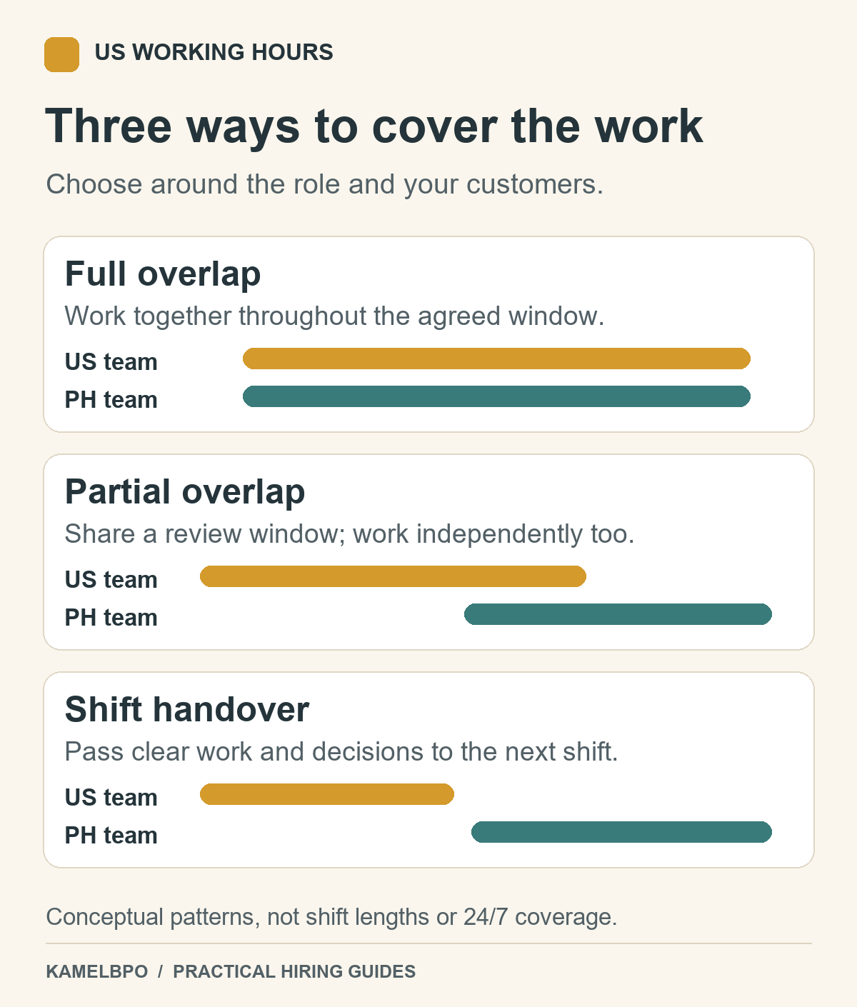 Three coverage patterns for US and Philippine teams: full overlap, partial overlap and shift handover.